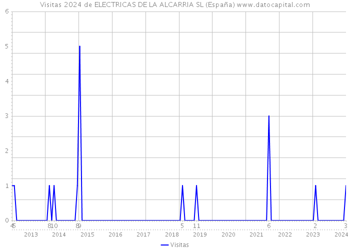 Visitas 2024 de ELECTRICAS DE LA ALCARRIA SL (España) 