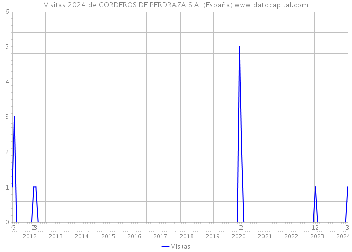 Visitas 2024 de CORDEROS DE PERDRAZA S.A. (España) 