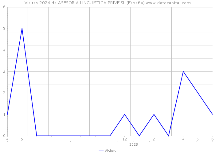 Visitas 2024 de ASESORIA LINGUISTICA PRIVE SL (España) 