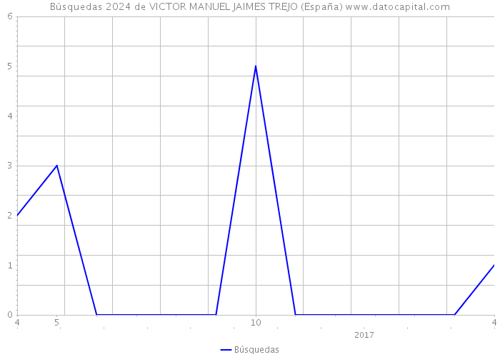 Búsquedas 2024 de VICTOR MANUEL JAIMES TREJO (España) 