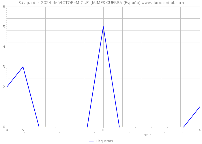 Búsquedas 2024 de VICTOR-MIGUEL JAIMES GUERRA (España) 