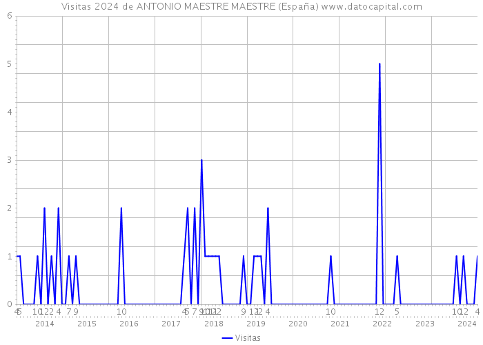 Visitas 2024 de ANTONIO MAESTRE MAESTRE (España) 