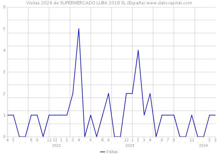 Visitas 2024 de SUPERMERCADO LUBA 2018 SL (España) 