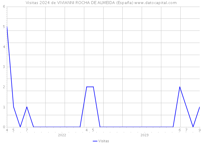 Visitas 2024 de VIVIANNI ROCHA DE ALMEIDA (España) 