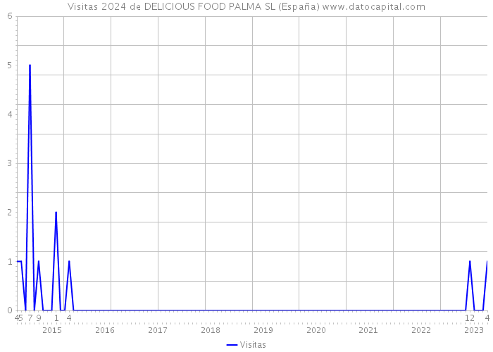 Visitas 2024 de DELICIOUS FOOD PALMA SL (España) 