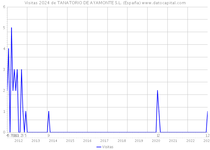 Visitas 2024 de TANATORIO DE AYAMONTE S.L. (España) 