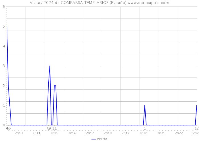 Visitas 2024 de COMPARSA TEMPLARIOS (España) 