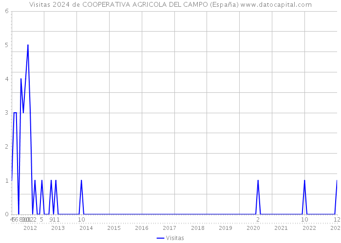 Visitas 2024 de COOPERATIVA AGRICOLA DEL CAMPO (España) 