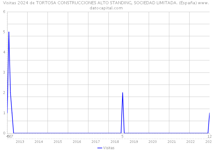 Visitas 2024 de TORTOSA CONSTRUCCIONES ALTO STANDING, SOCIEDAD LIMITADA. (España) 