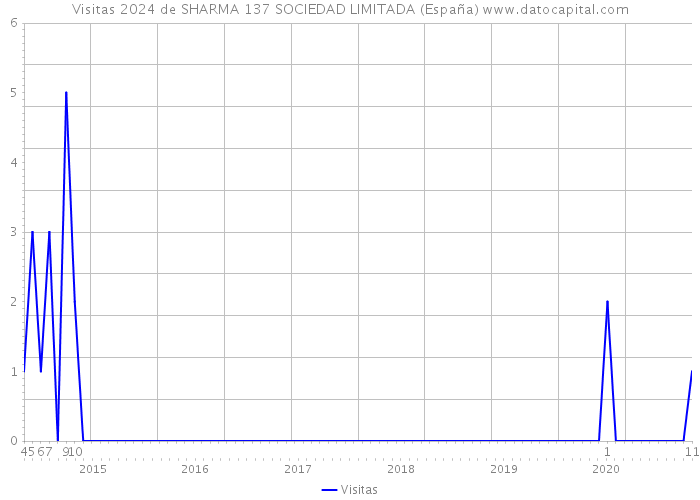 Visitas 2024 de SHARMA 137 SOCIEDAD LIMITADA (España) 