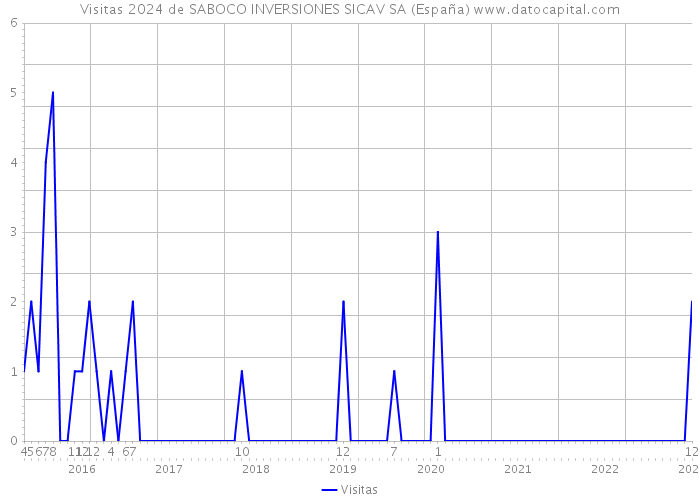 Visitas 2024 de SABOCO INVERSIONES SICAV SA (España) 
