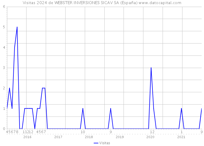 Visitas 2024 de WEBSTER INVERSIONES SICAV SA (España) 