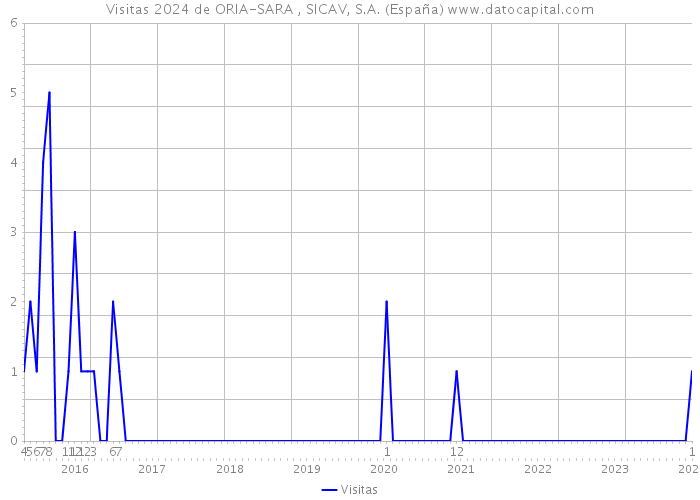 Visitas 2024 de ORIA-SARA , SICAV, S.A. (España) 