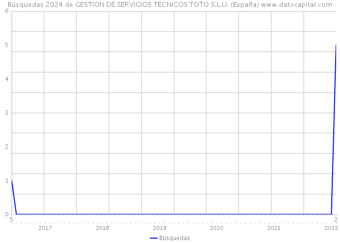 Búsquedas 2024 de GESTION DE SERVICIOS TECNICOS TOTO S.L.U. (España) 