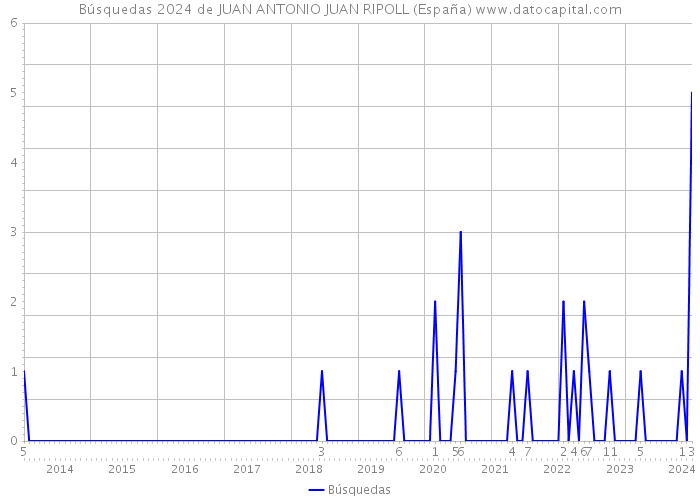 Búsquedas 2024 de JUAN ANTONIO JUAN RIPOLL (España) 