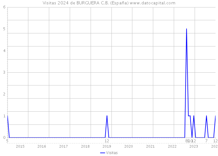 Visitas 2024 de BURGUERA C.B. (España) 