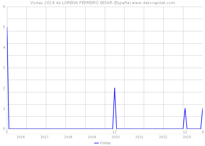 Visitas 2024 de LORENA FERREIRO SESAR (España) 