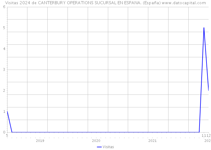 Visitas 2024 de CANTERBURY OPERATIONS SUCURSAL EN ESPANA. (España) 