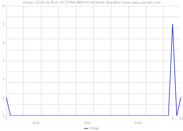 Visitas 2024 de EVA VICTORIA BRAVO MOLINA (España) 