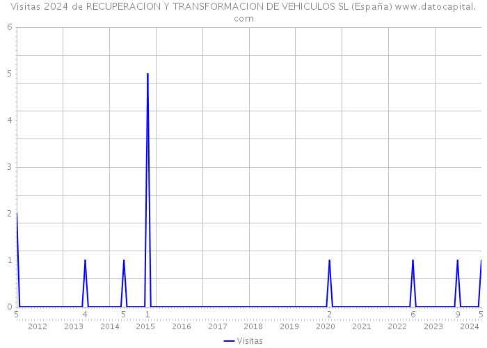 Visitas 2024 de RECUPERACION Y TRANSFORMACION DE VEHICULOS SL (España) 