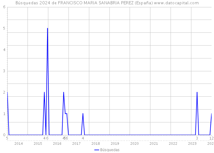 Búsquedas 2024 de FRANCISCO MARIA SANABRIA PEREZ (España) 
