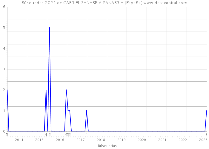 Búsquedas 2024 de GABRIEL SANABRIA SANABRIA (España) 