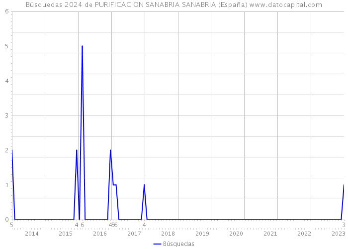 Búsquedas 2024 de PURIFICACION SANABRIA SANABRIA (España) 