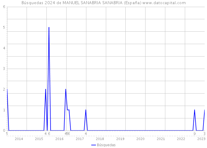 Búsquedas 2024 de MANUEL SANABRIA SANABRIA (España) 