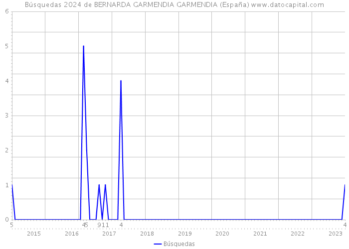 Búsquedas 2024 de BERNARDA GARMENDIA GARMENDIA (España) 
