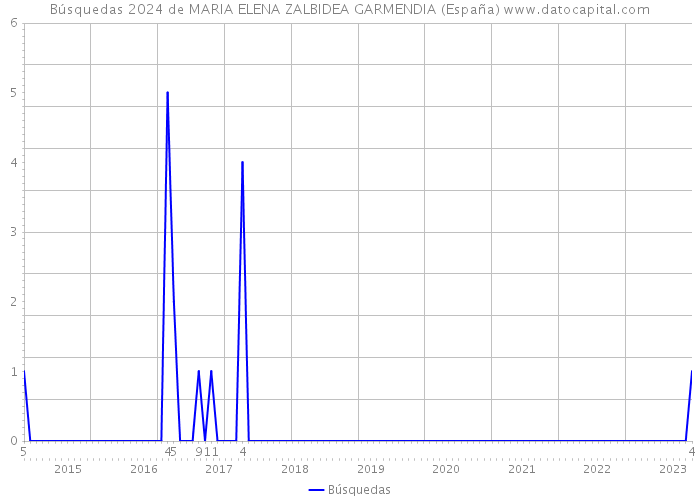 Búsquedas 2024 de MARIA ELENA ZALBIDEA GARMENDIA (España) 