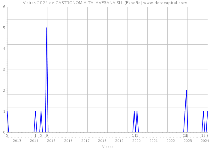 Visitas 2024 de GASTRONOMIA TALAVERANA SLL (España) 