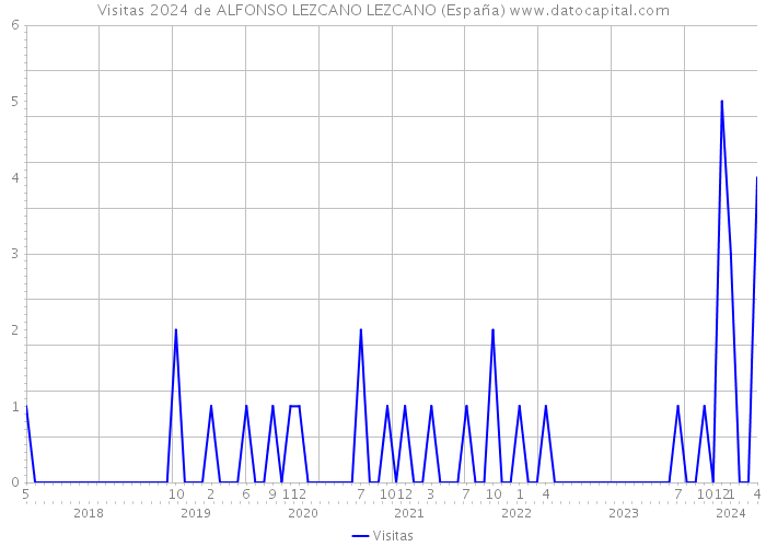 Visitas 2024 de ALFONSO LEZCANO LEZCANO (España) 