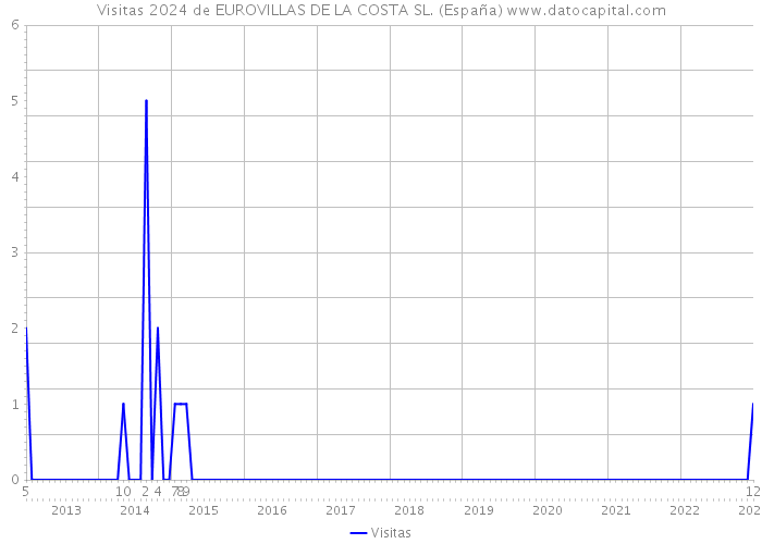 Visitas 2024 de EUROVILLAS DE LA COSTA SL. (España) 