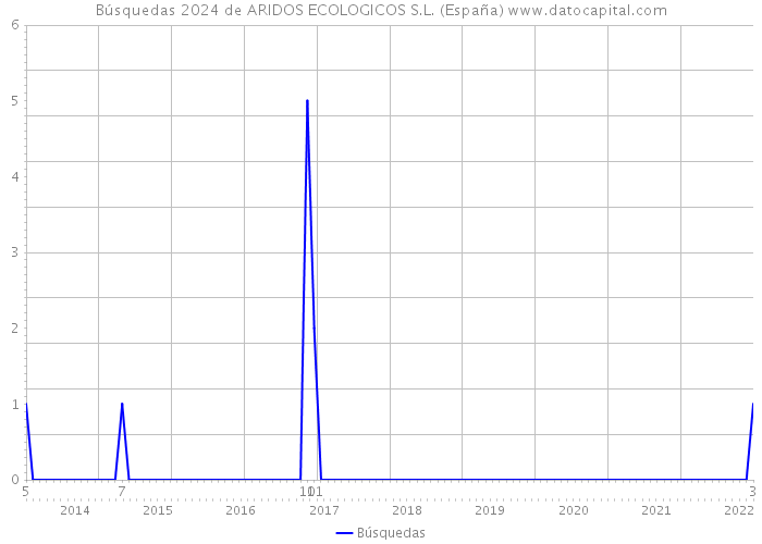 Búsquedas 2024 de ARIDOS ECOLOGICOS S.L. (España) 