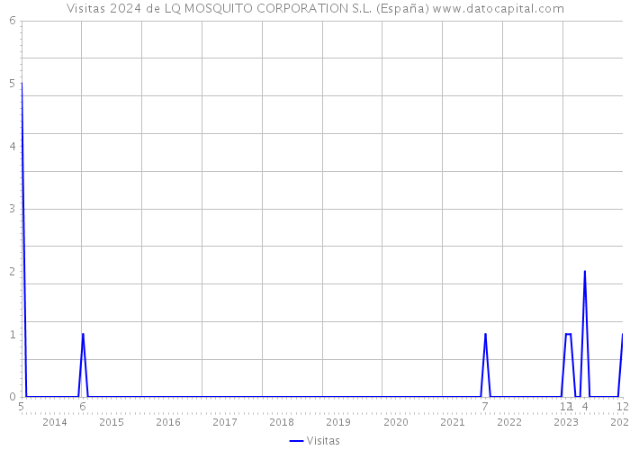 Visitas 2024 de LQ MOSQUITO CORPORATION S.L. (España) 