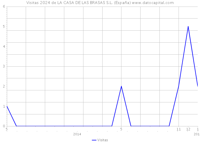 Visitas 2024 de LA CASA DE LAS BRASAS S.L. (España) 
