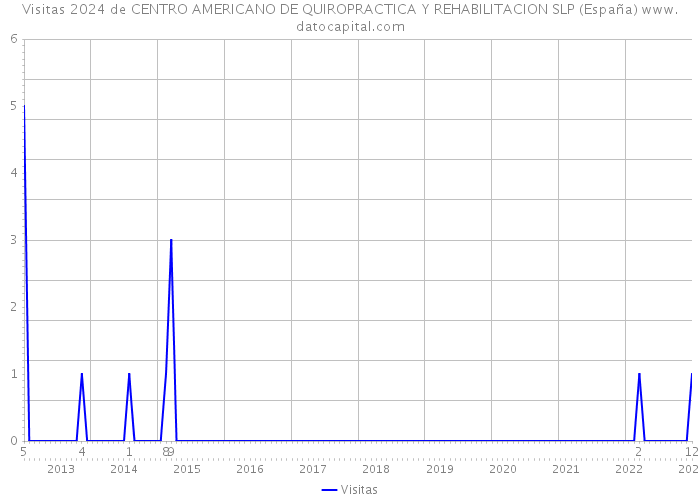 Visitas 2024 de CENTRO AMERICANO DE QUIROPRACTICA Y REHABILITACION SLP (España) 