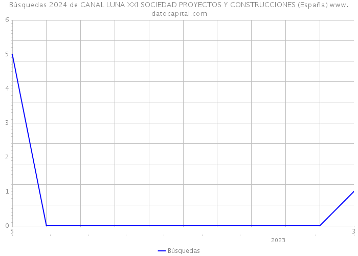 Búsquedas 2024 de CANAL LUNA XXI SOCIEDAD PROYECTOS Y CONSTRUCCIONES (España) 