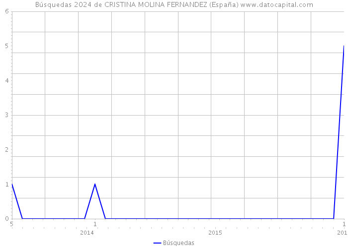 Búsquedas 2024 de CRISTINA MOLINA FERNANDEZ (España) 