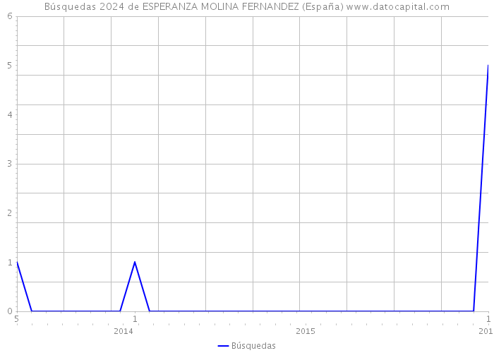 Búsquedas 2024 de ESPERANZA MOLINA FERNANDEZ (España) 