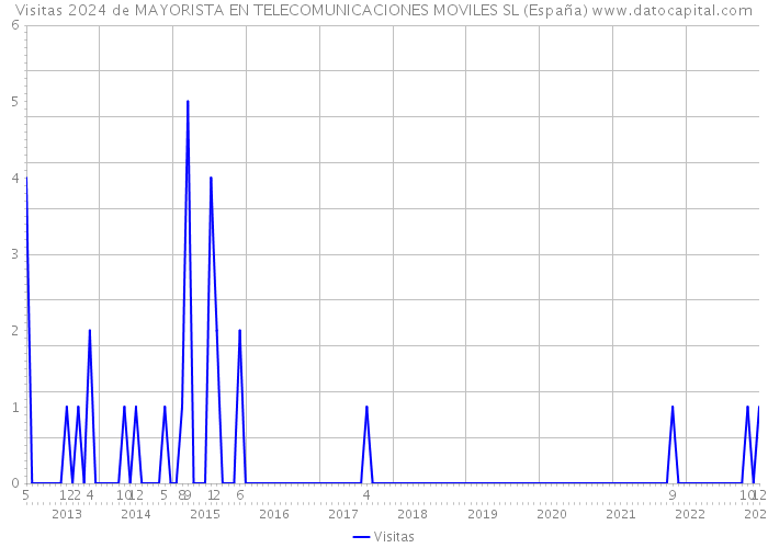 Visitas 2024 de MAYORISTA EN TELECOMUNICACIONES MOVILES SL (España) 