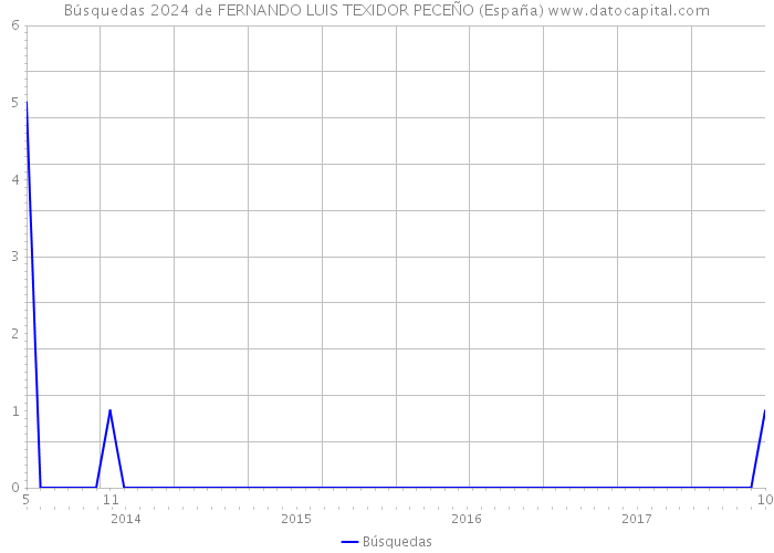 Búsquedas 2024 de FERNANDO LUIS TEXIDOR PECEÑO (España) 