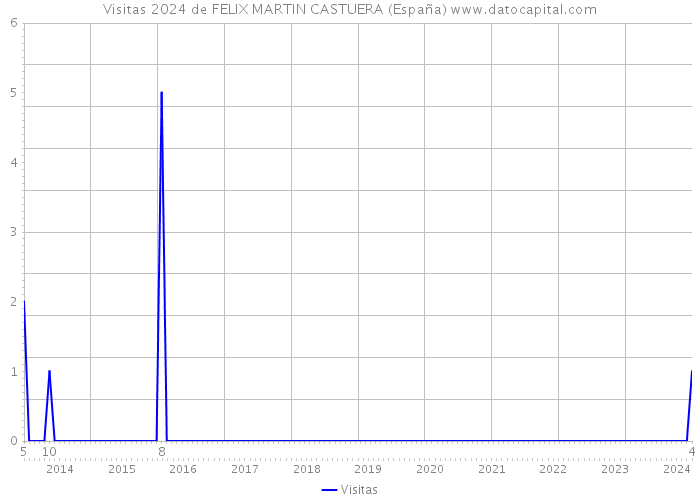 Visitas 2024 de FELIX MARTIN CASTUERA (España) 