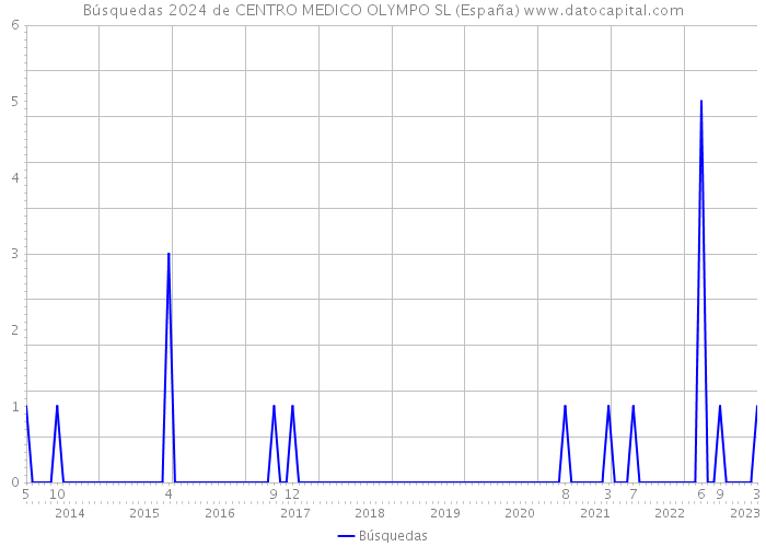 Búsquedas 2024 de CENTRO MEDICO OLYMPO SL (España) 