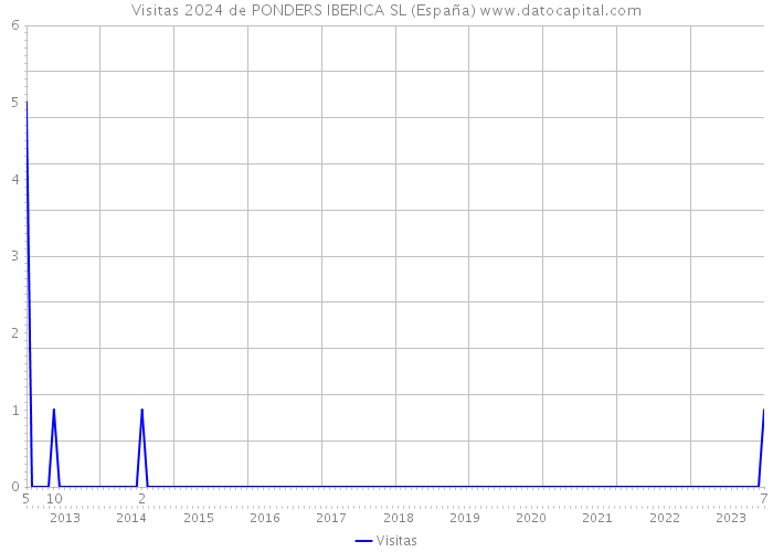 Visitas 2024 de PONDERS IBERICA SL (España) 
