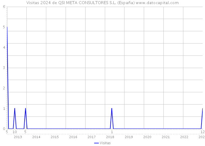 Visitas 2024 de QSI META CONSULTORES S.L. (España) 