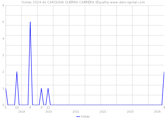 Visitas 2024 de CAROLINA GUERRA CABRERA (España) 