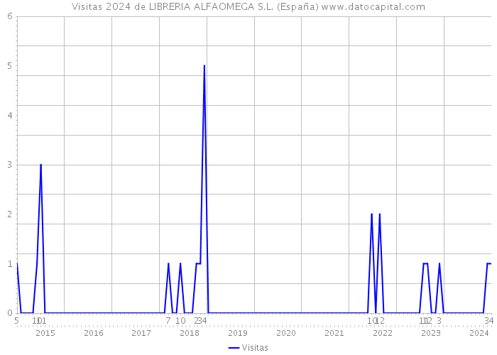 Visitas 2024 de LIBRERIA ALFAOMEGA S.L. (España) 