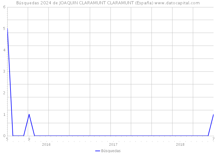 Búsquedas 2024 de JOAQUIN CLARAMUNT CLARAMUNT (España) 