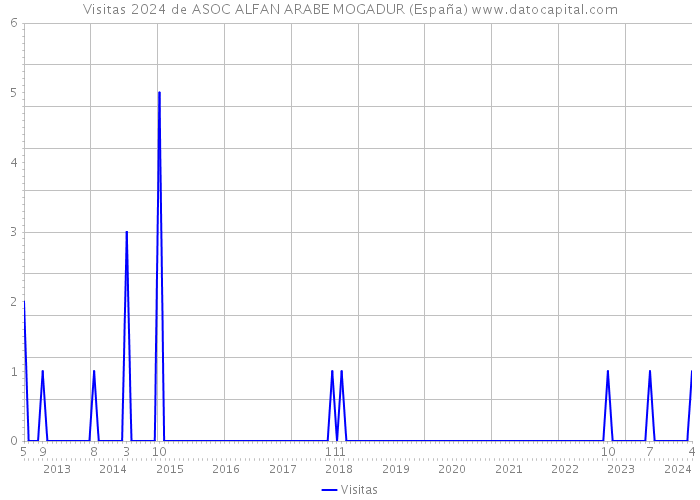 Visitas 2024 de ASOC ALFAN ARABE MOGADUR (España) 